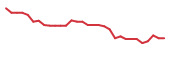 The price history of CLLS in the last 30 days The price history of CLLS in the last 30 days