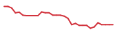 The price history of CLLS in the last 30 days The price history of CLLS in the last 30 days