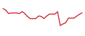 The price history of CLPT in the last 30 days The price history of CLPT in the last 30 days