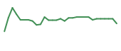 The price history of CLRB in the last 30 days The price history of CLRB in the last 30 days
