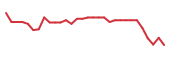 The price history of CLRB in the last 30 days The price history of CLRB in the last 30 days