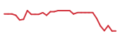 The price history of CLRB in the last 30 days The price history of CLRB in the last 30 days