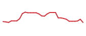 The price history of CLRB in the last 30 days The price history of CLRB in the last 30 days