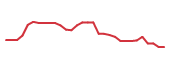 The price history of CLRB in the last 30 days The price history of CLRB in the last 30 days