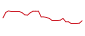 The price history of CLRB in the last 30 days The price history of CLRB in the last 30 days