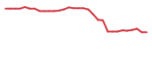 The price history of CLRB in the last 30 days The price history of CLRB in the last 30 days