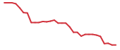 The price history of CLRB in the last 30 days The price history of CLRB in the last 30 days