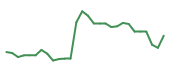 The price history of CLYM in the last 30 days The price history of CLYM in the last 30 days