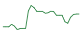 The price history of CLYM in the last 30 days The price history of CLYM in the last 30 days
