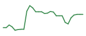 The price history of CLYM in the last 30 days The price history of CLYM in the last 30 days
