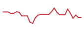 The price history of CLYM in the last 30 days The price history of CLYM in the last 30 days