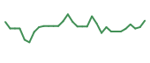 The price history of CLYM in the last 30 days The price history of CLYM in the last 30 days
