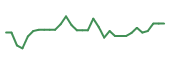 The price history of CLYM in the last 30 days The price history of CLYM in the last 30 days