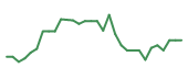 The price history of CLYM in the last 30 days The price history of CLYM in the last 30 days