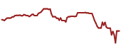 The price history of CMCSA ninety days following the congressional trade.