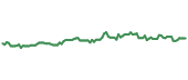 The price history of CMCSA ninety days following the congressional trade.