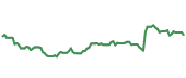 The price history of CMCSA ninety days following the congressional trade.