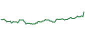 The price history of CMCSA ninety days following the congressional trade.