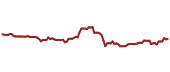 The price history of CMCSA ninety days following the congressional trade.