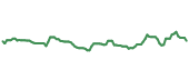 The price history of CMCSA ninety days following the congressional trade. The price history of CMCSA ninety days following the congressional trade.