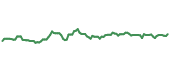 The price history of CMCSA ninety days following the congressional trade. The price history of CMCSA ninety days following the congressional trade.