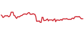 The price history of CMCSA ninety days following the congressional trade. The price history of CMCSA ninety days following the congressional trade.
