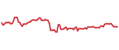 The price history of CMCSA following the congressional trade. The price history of CMCSA following the congressional trade.