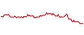 The price history of CMCSA ninety days following the congressional trade. The price history of CMCSA ninety days following the congressional trade.