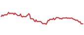 The price history of CMCSA following the congressional trade. The price history of CMCSA following the congressional trade.