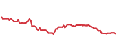 The price history of CMCSA following the congressional trade. The price history of CMCSA following the congressional trade.