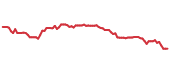 The price history of CMCSA following the congressional trade. The price history of CMCSA following the congressional trade.