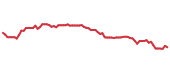 The price history of CMCSA following the congressional trade. The price history of CMCSA following the congressional trade.
