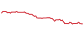The price history of CMCSA following the congressional trade. The price history of CMCSA following the congressional trade.