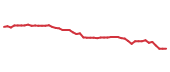 The price history of CMCSA following the congressional trade. The price history of CMCSA following the congressional trade.