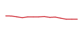 The price history of CMCSA following the congressional trade. The price history of CMCSA following the congressional trade.