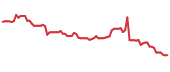 The price history of CMCSA following the congressional trade. The price history of CMCSA following the congressional trade.