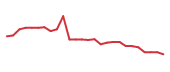 The price history of CMCSA following the congressional trade. The price history of CMCSA following the congressional trade.