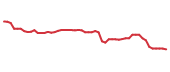 The price history of CMCSA following the congressional trade. The price history of CMCSA following the congressional trade.
