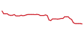 The price history of CMCSA following the congressional trade. The price history of CMCSA following the congressional trade.