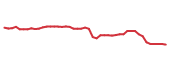 The price history of CMCSA following the congressional trade. The price history of CMCSA following the congressional trade.
