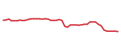 The price history of CMCSA following the congressional trade. The price history of CMCSA following the congressional trade.