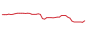 The price history of CMCSA following the congressional trade. The price history of CMCSA following the congressional trade.