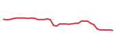 The price history of CMCSA following the congressional trade. The price history of CMCSA following the congressional trade.