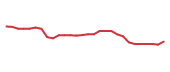 The price history of CMCSA following the congressional trade. The price history of CMCSA following the congressional trade.