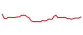 The price history of CMCSA following the congressional trade. The price history of CMCSA following the congressional trade.