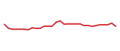 The price history of CMCSA following the congressional trade. The price history of CMCSA following the congressional trade.