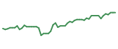 The price history of CMCSA following the congressional trade. The price history of CMCSA following the congressional trade.