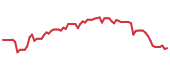 The price history of CMCSA following the congressional trade. The price history of CMCSA following the congressional trade.