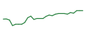 The price history of CMCSA following the congressional trade. The price history of CMCSA following the congressional trade.