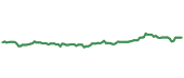 The price history of CME ninety days following the congressional trade. The price history of CME ninety days following the congressional trade.
